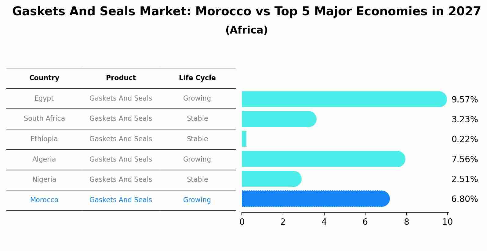 Gaskets And Seals Market: Morocco vs Top 5 Major Economies in 2027 (Africa)