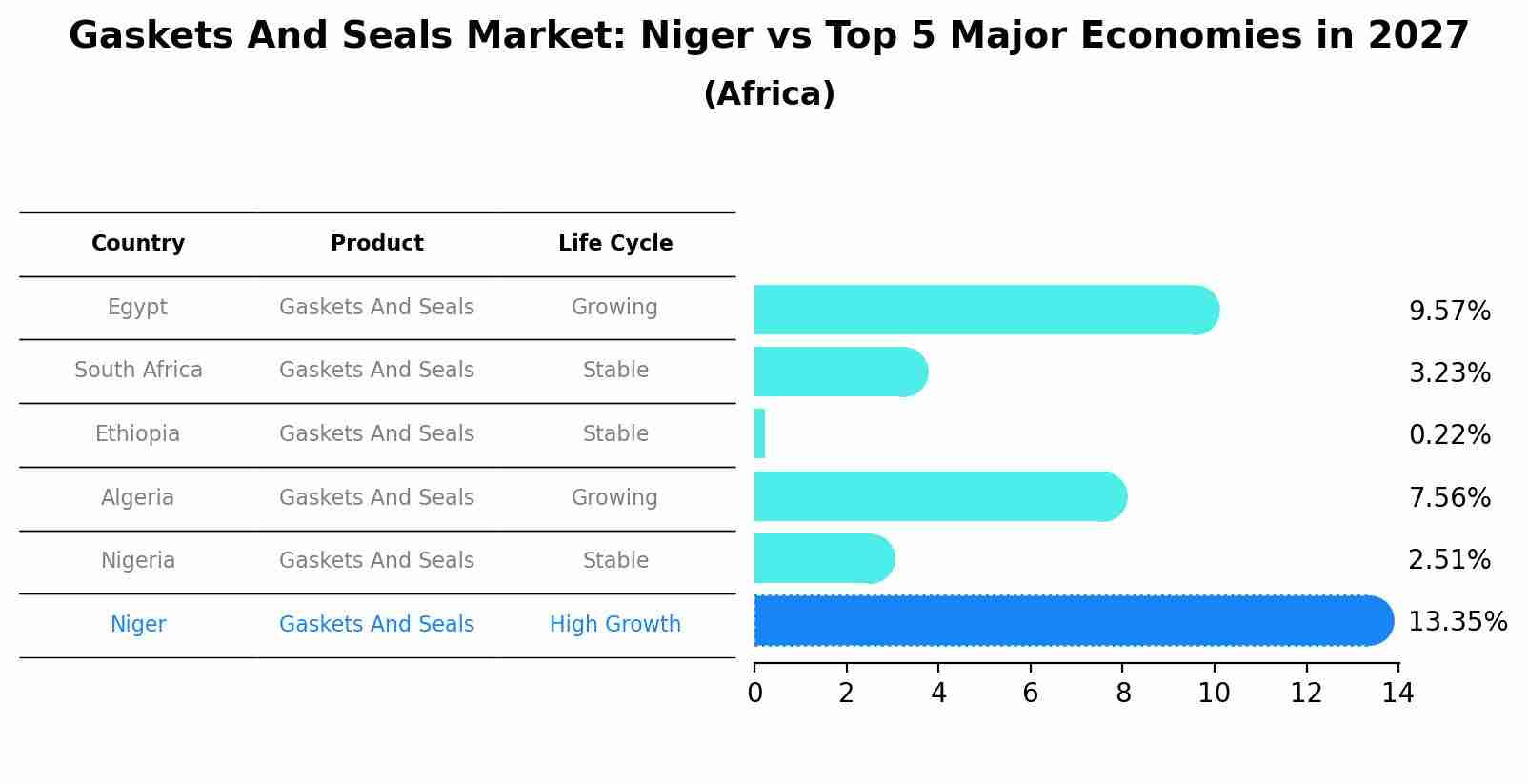 Gaskets And Seals Market: Niger vs Top 5 Major Economies in 2027 (Africa)