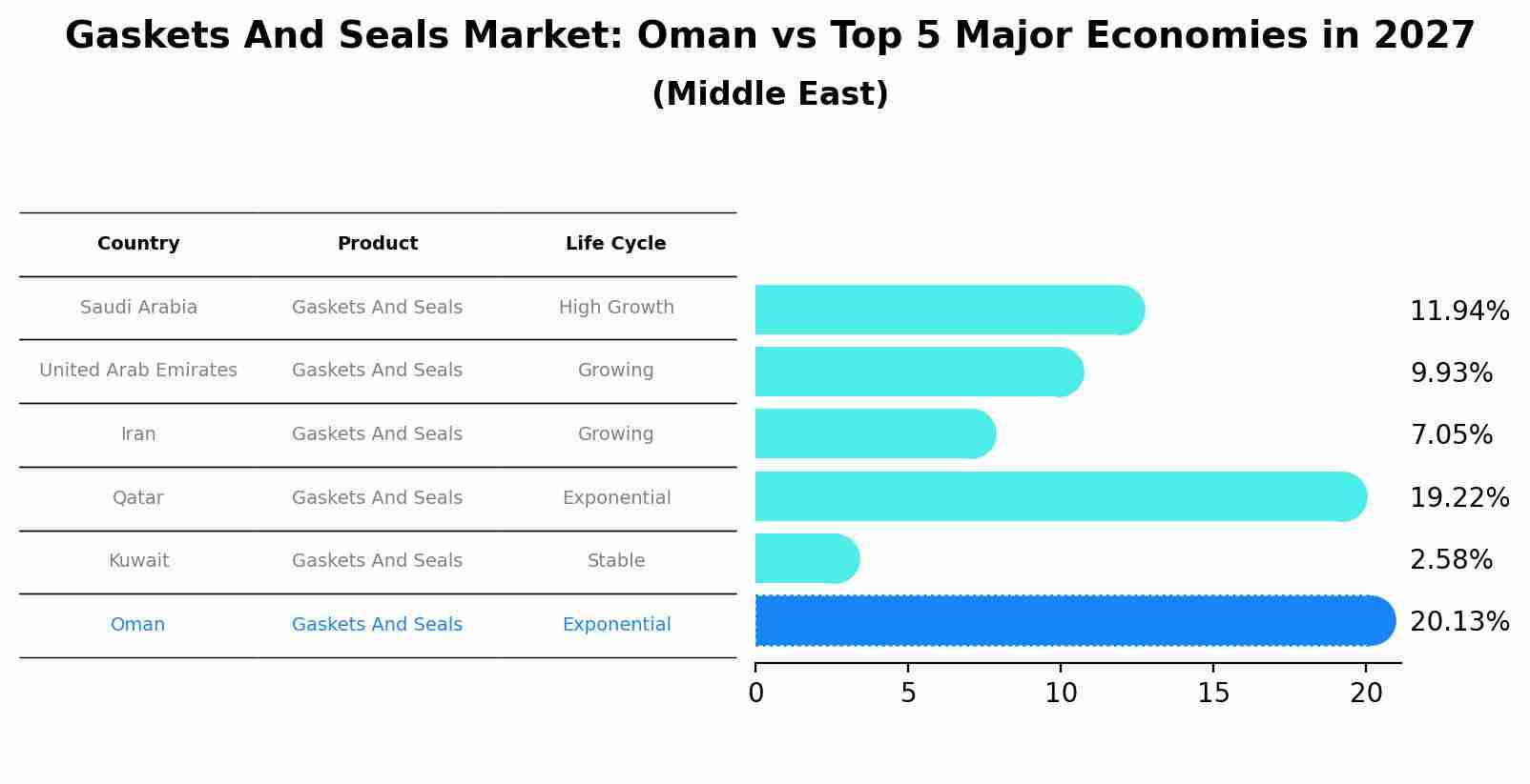 Gaskets And Seals Market: Oman vs Top 5 Major Economies in 2027 (Middle East)