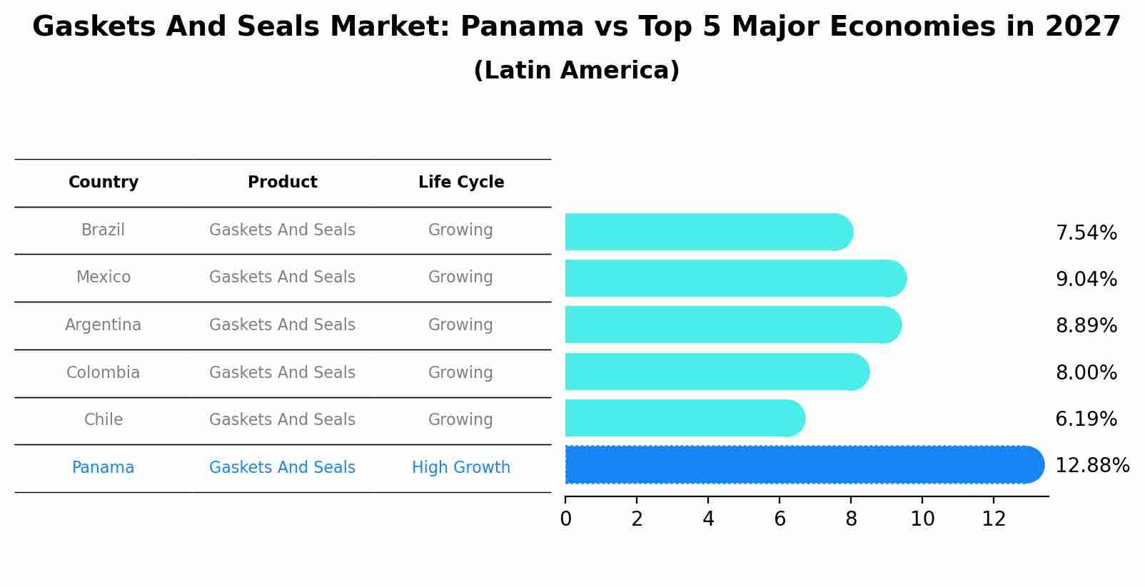Gaskets And Seals Market: Panama vs Top 5 Major Economies in 2027 (Latin America)