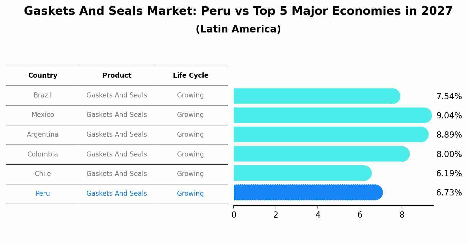 Gaskets And Seals Market: Peru vs Top 5 Major Economies in 2027 (Latin America)