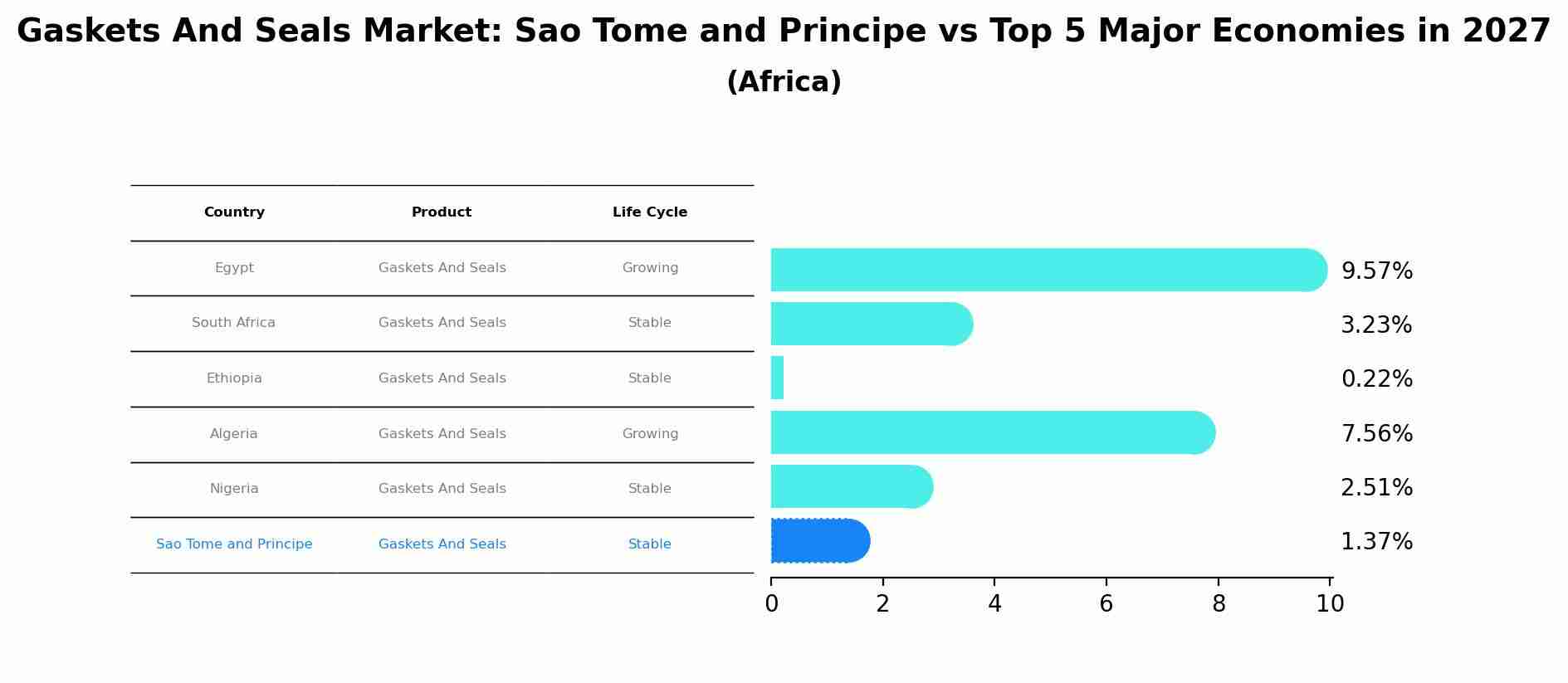 Gaskets And Seals Market: Sao Tome and Principe vs Top 5 Major Economies in 2027 (Africa)