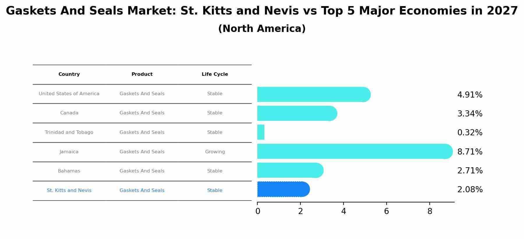 Gaskets And Seals Market: St. Kitts and Nevis vs Top 5 Major Economies in 2027 (North America)