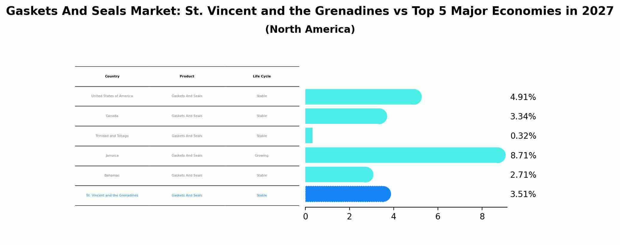 Gaskets And Seals Market: St. Vincent and the Grenadines vs Top 5 Major Economies in 2027 (North America)