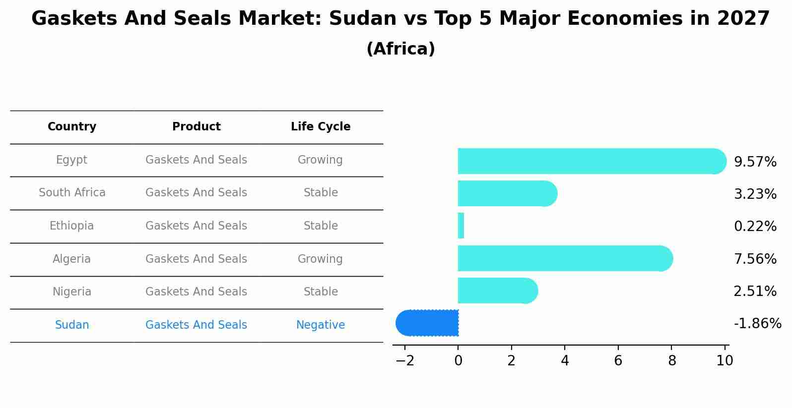 Gaskets And Seals Market: Sudan vs Top 5 Major Economies in 2027 (Africa)