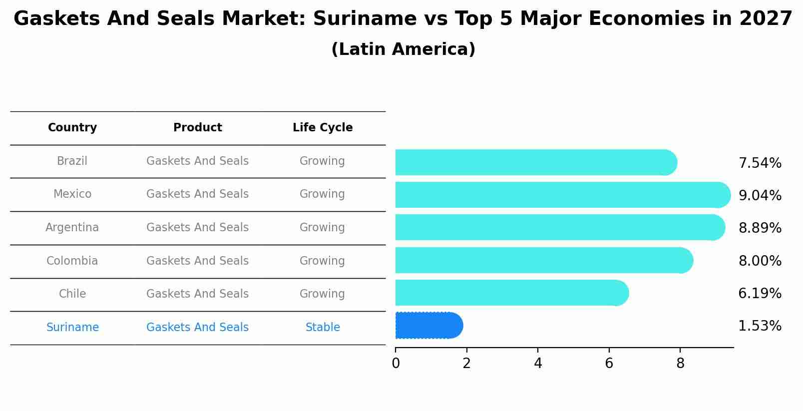Gaskets And Seals Market: Suriname vs Top 5 Major Economies in 2027 (Latin America)