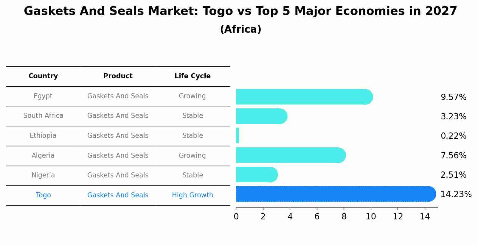 Gaskets And Seals Market: Togo vs Top 5 Major Economies in 2027 (Africa)