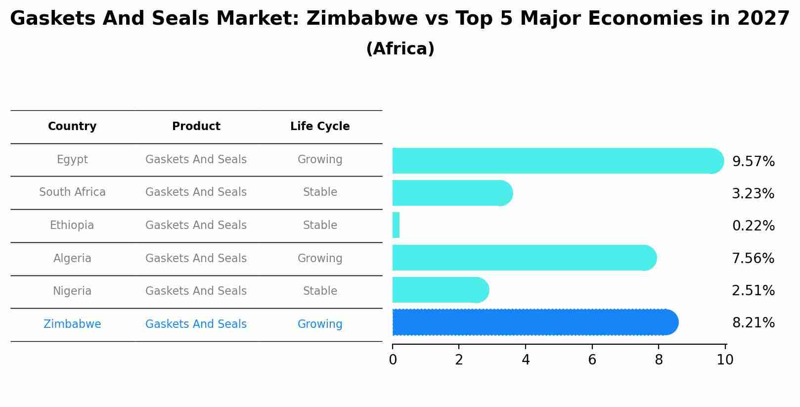 Gaskets And Seals Market: Zimbabwe vs Top 5 Major Economies in 2027 (Africa)
