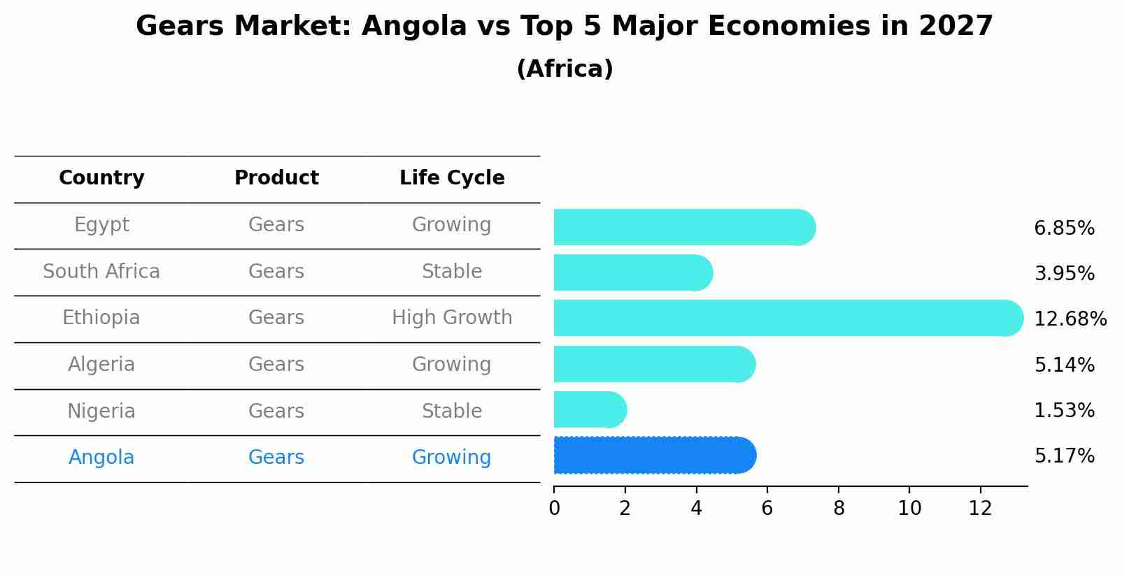 Gears Market: Angola vs Top 5 Major Economies in 2027 (Africa)