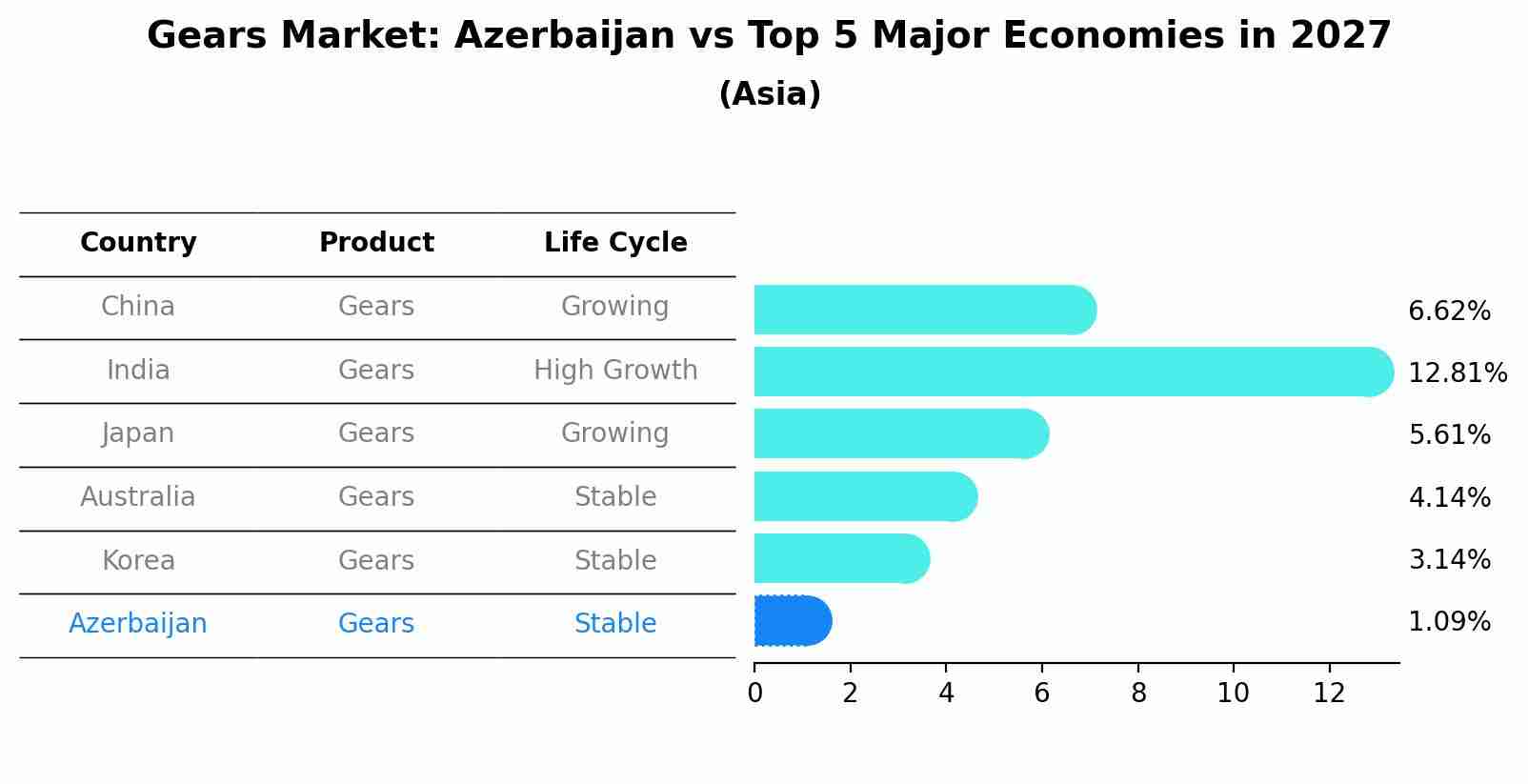 Gears Market: Azerbaijan vs Top 5 Major Economies in 2027 (Asia)
