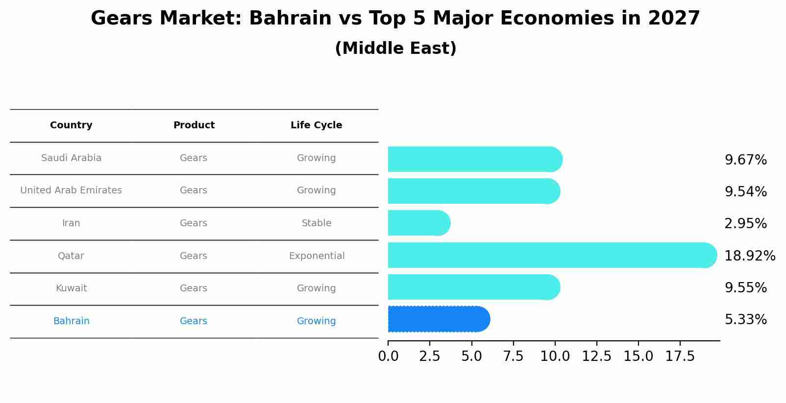 Gears Market: Bahrain vs Top 5 Major Economies in 2027 (Middle East)