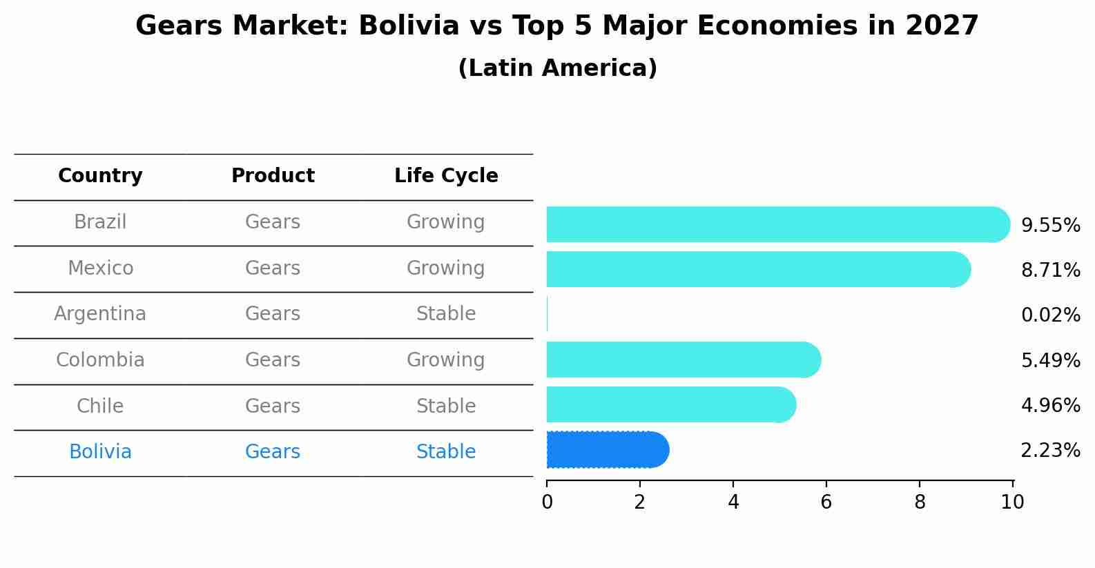 Gears Market: Bolivia vs Top 5 Major Economies in 2027 (Latin America)