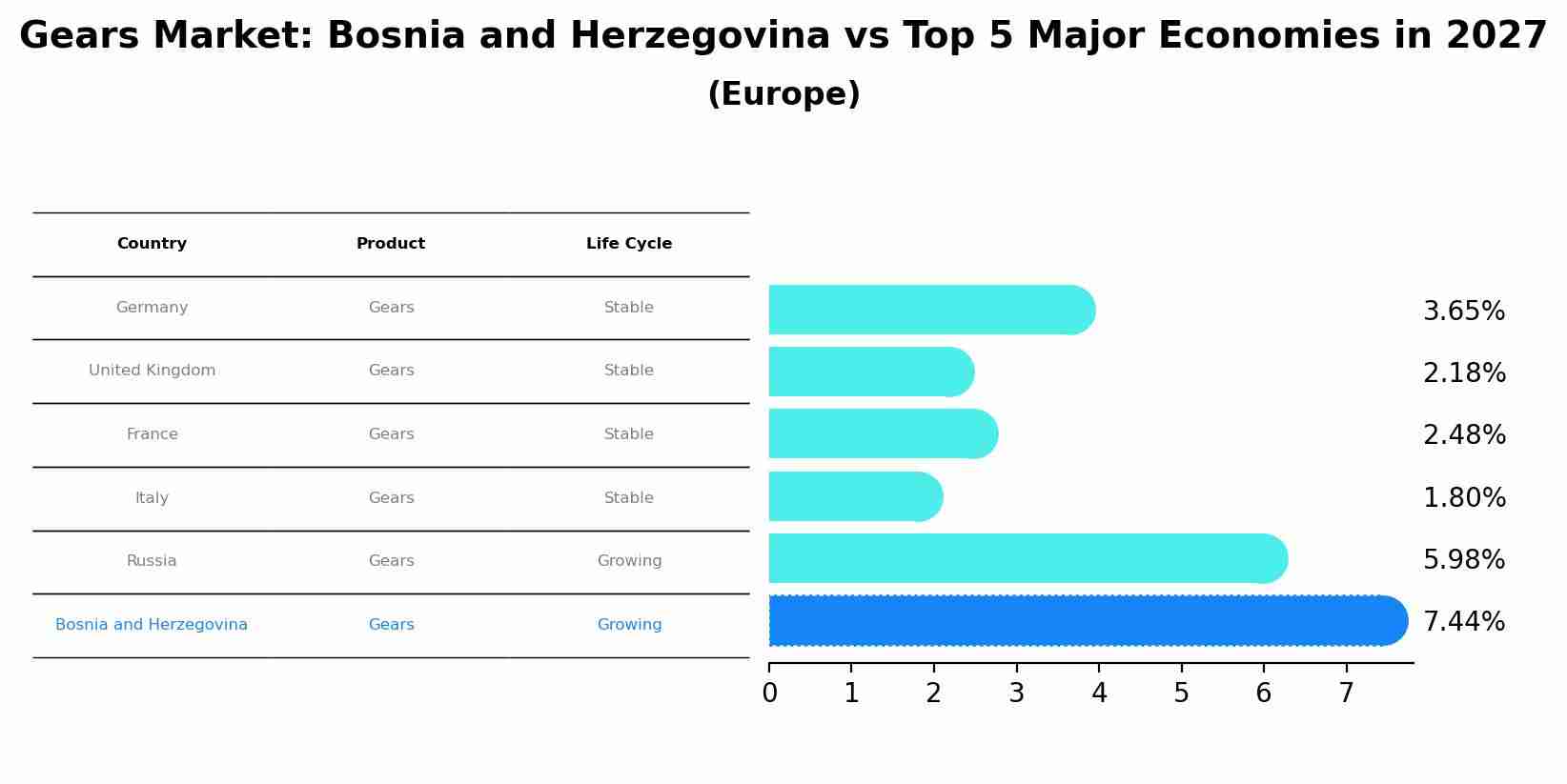 Gears Market: Bosnia and Herzegovina vs Top 5 Major Economies in 2027 (Europe)