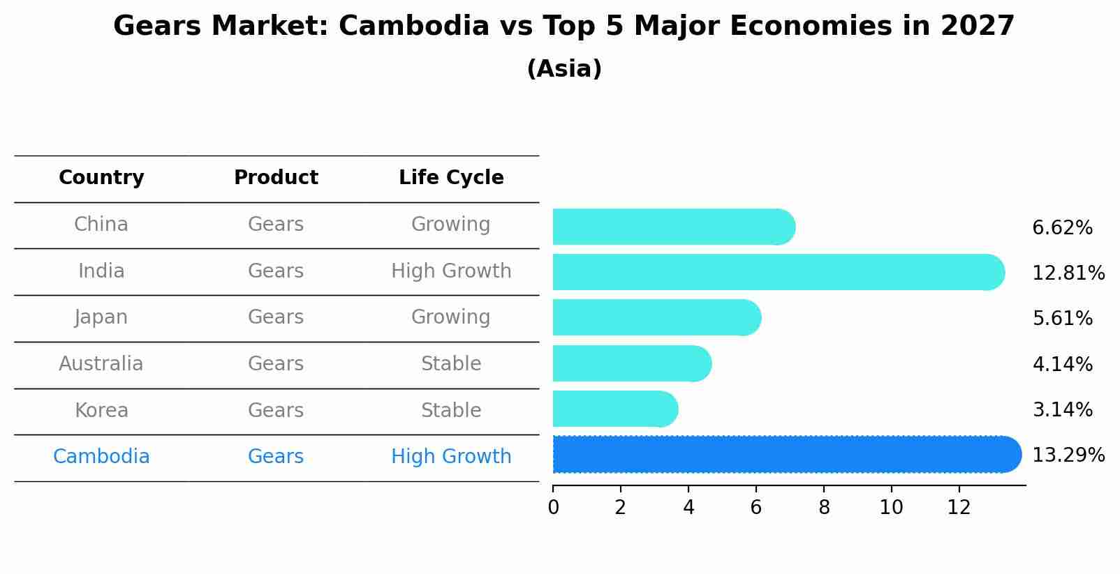 Gears Market: Cambodia vs Top 5 Major Economies in 2027 (Asia)