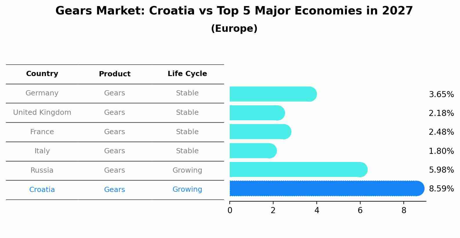 Gears Market: Croatia vs Top 5 Major Economies in 2027 (Europe)