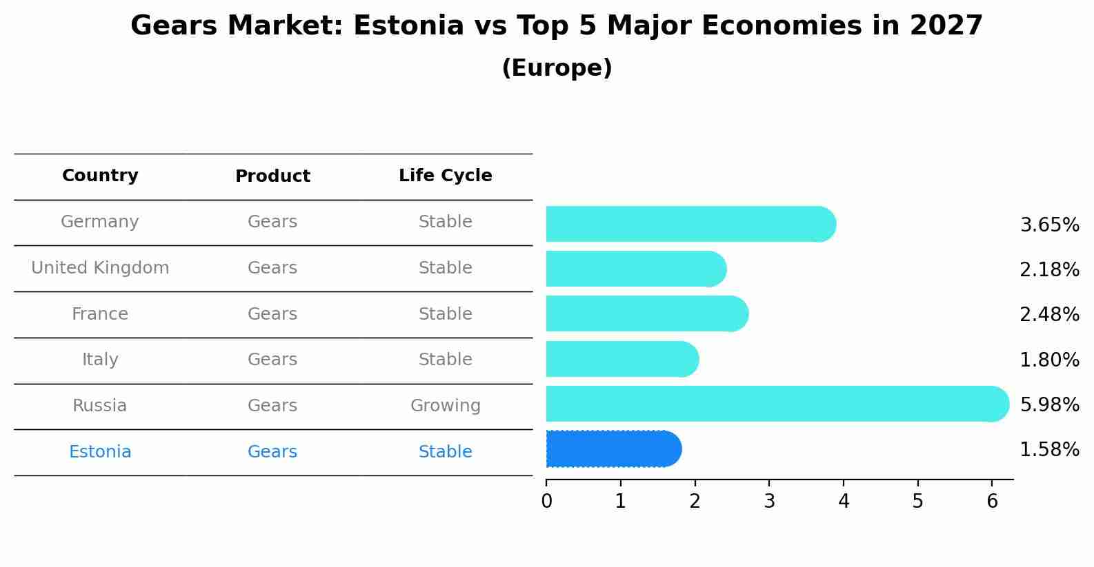 Gears Market: Estonia vs Top 5 Major Economies in 2027 (Europe)