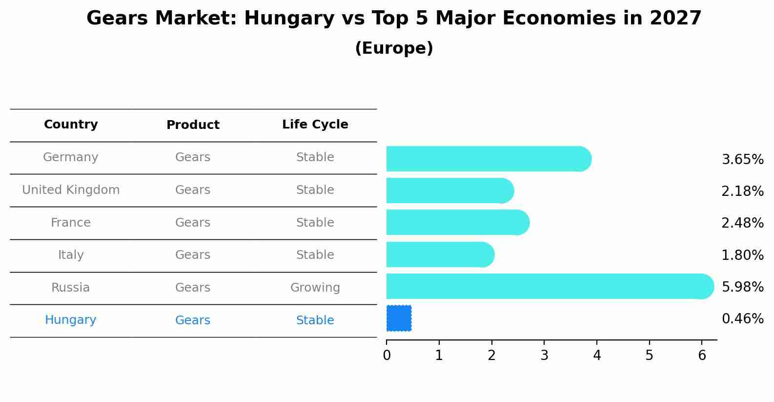 Gears Market: Hungary vs Top 5 Major Economies in 2027 (Europe)