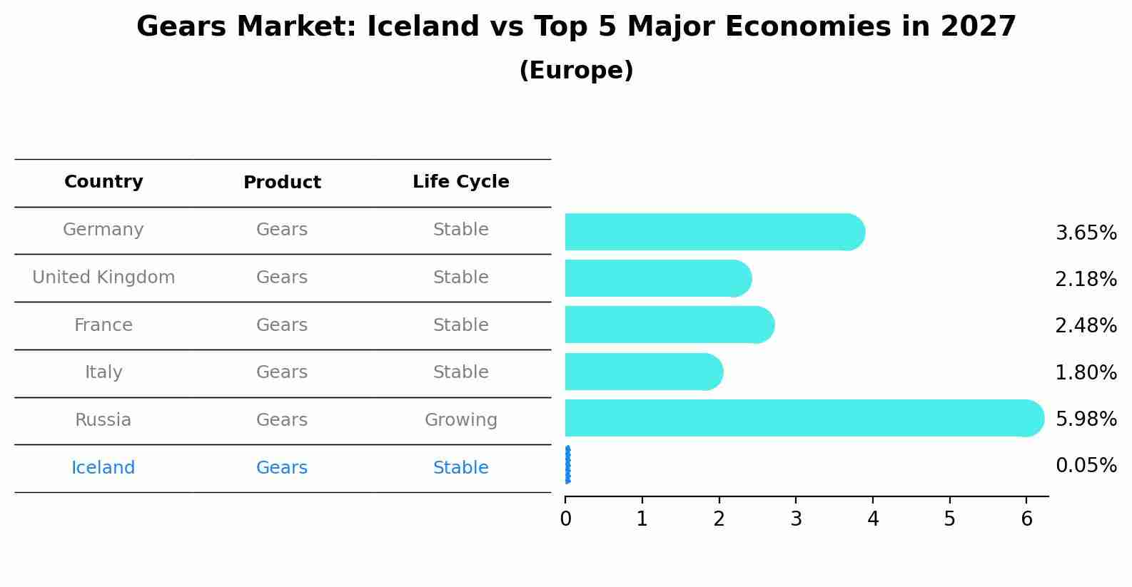Gears Market: Iceland vs Top 5 Major Economies in 2027 (Europe)