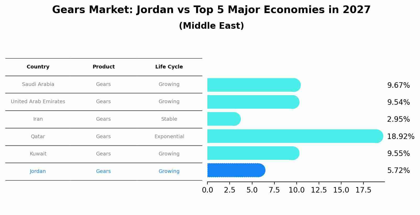 Gears Market: Jordan vs Top 5 Major Economies in 2027 (Middle East)