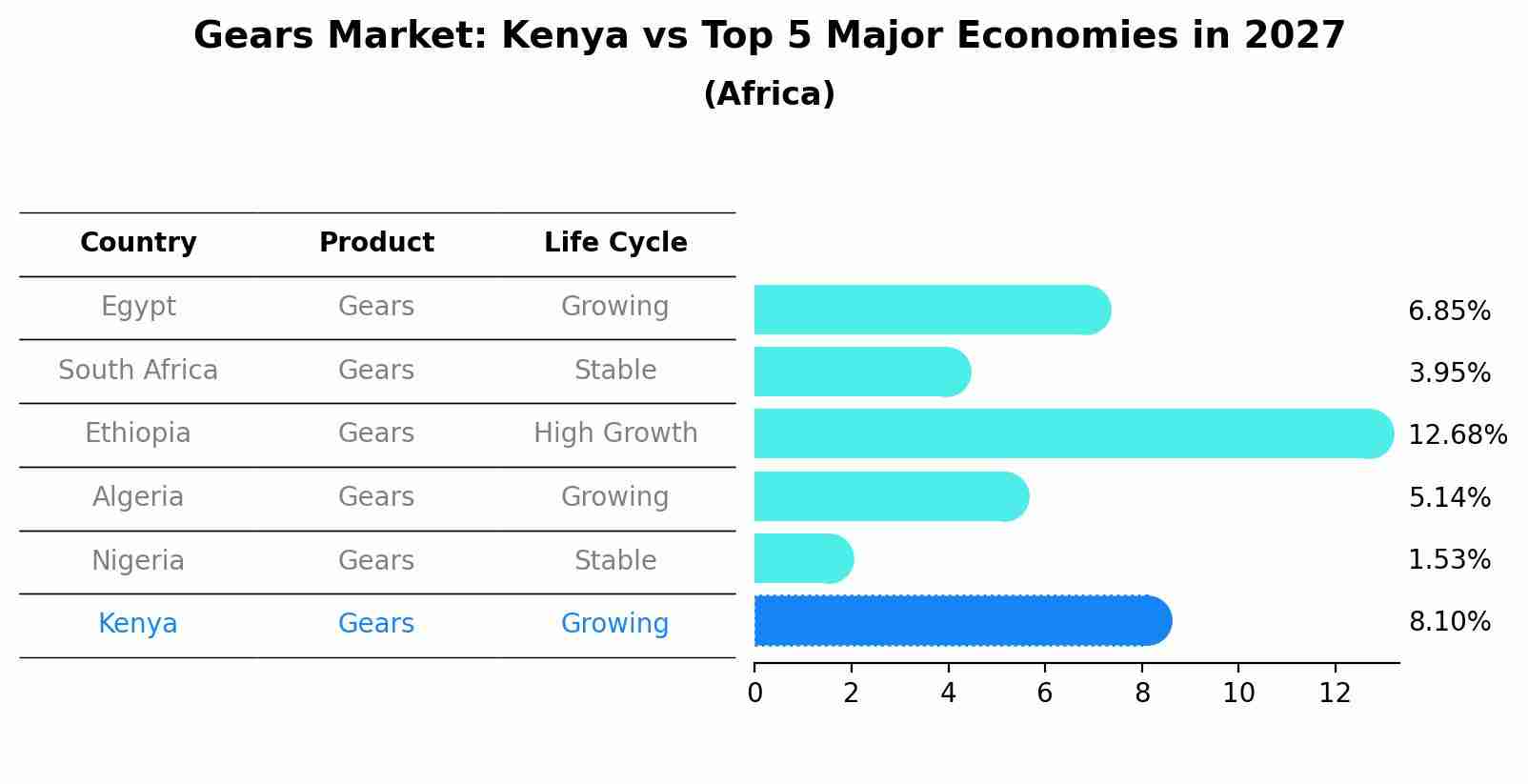 Gears Market: Kenya vs Top 5 Major Economies in 2027 (Africa)