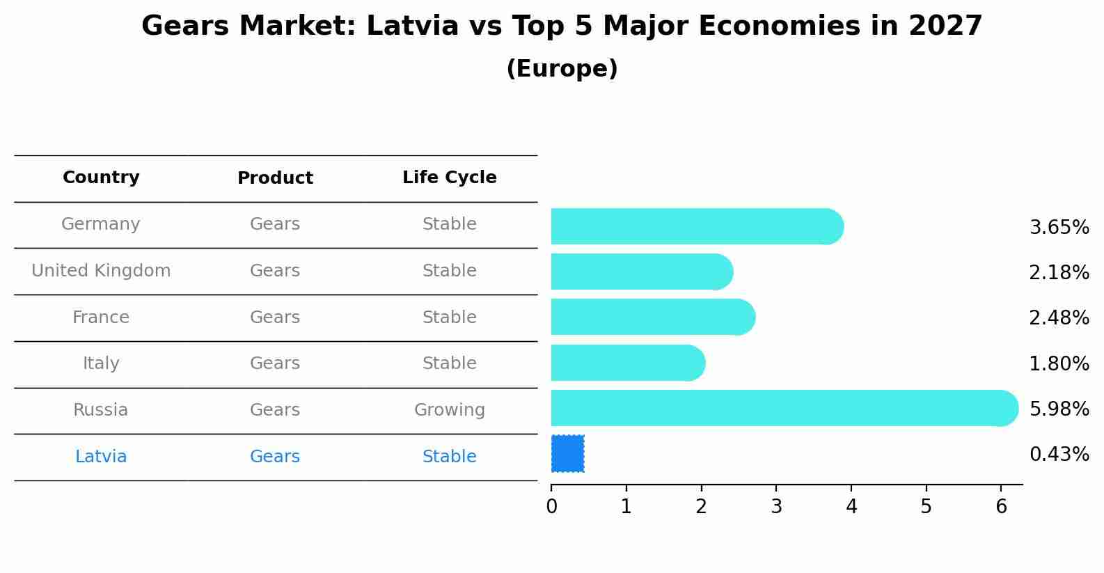 Gears Market: Latvia vs Top 5 Major Economies in 2027 (Europe)
