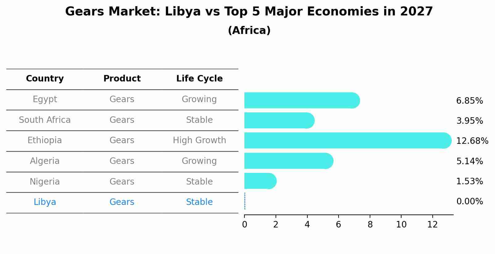 Gears Market: Libya vs Top 5 Major Economies in 2027 (Africa)