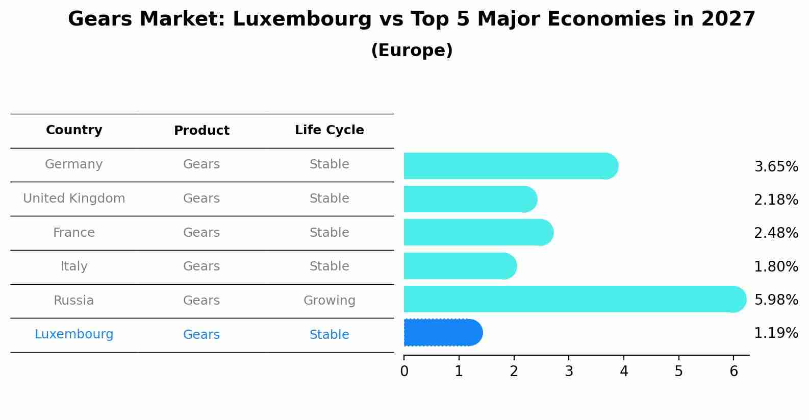 Gears Market: Luxembourg vs Top 5 Major Economies in 2027 (Europe)