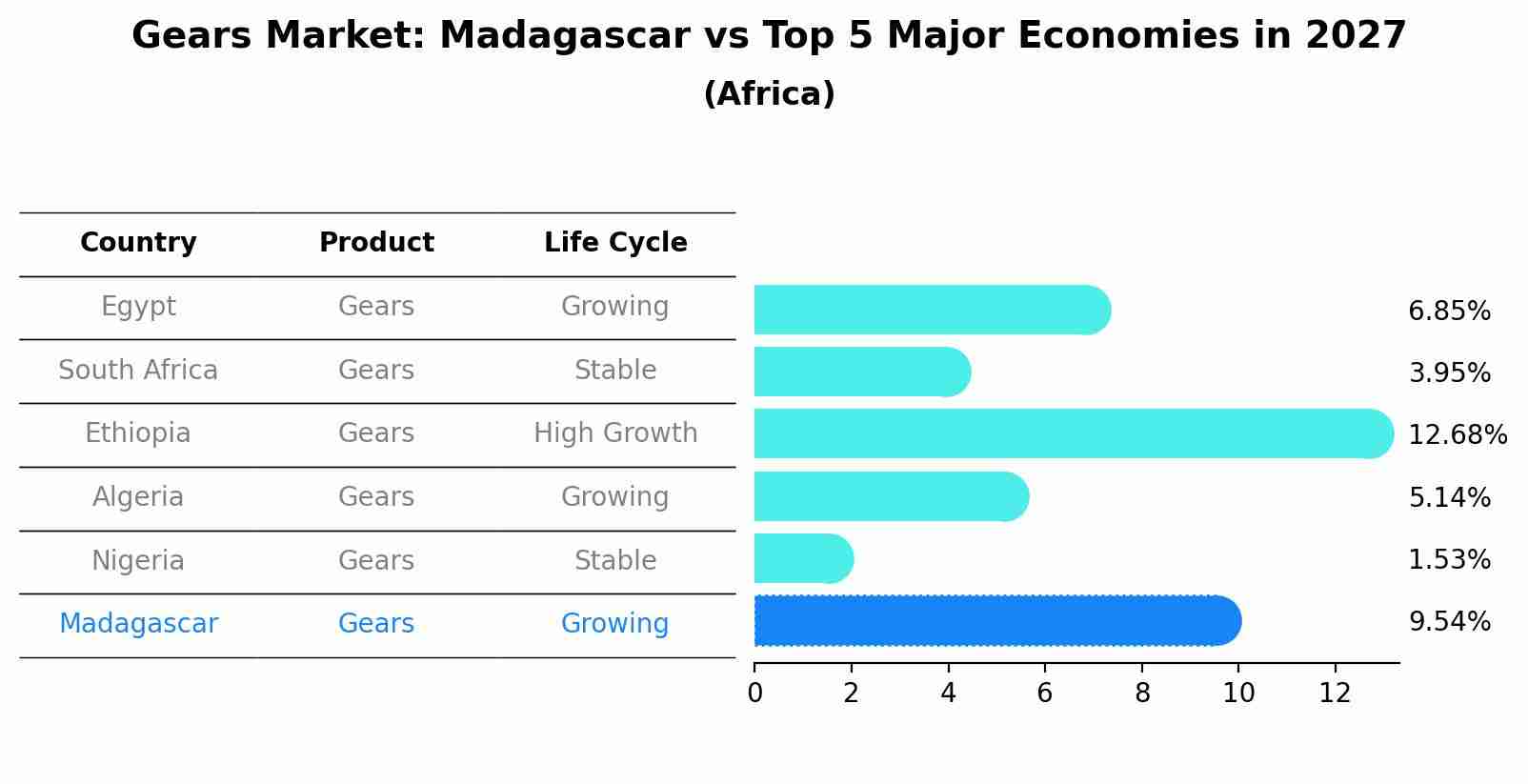 Gears Market: Madagascar vs Top 5 Major Economies in 2027 (Africa)