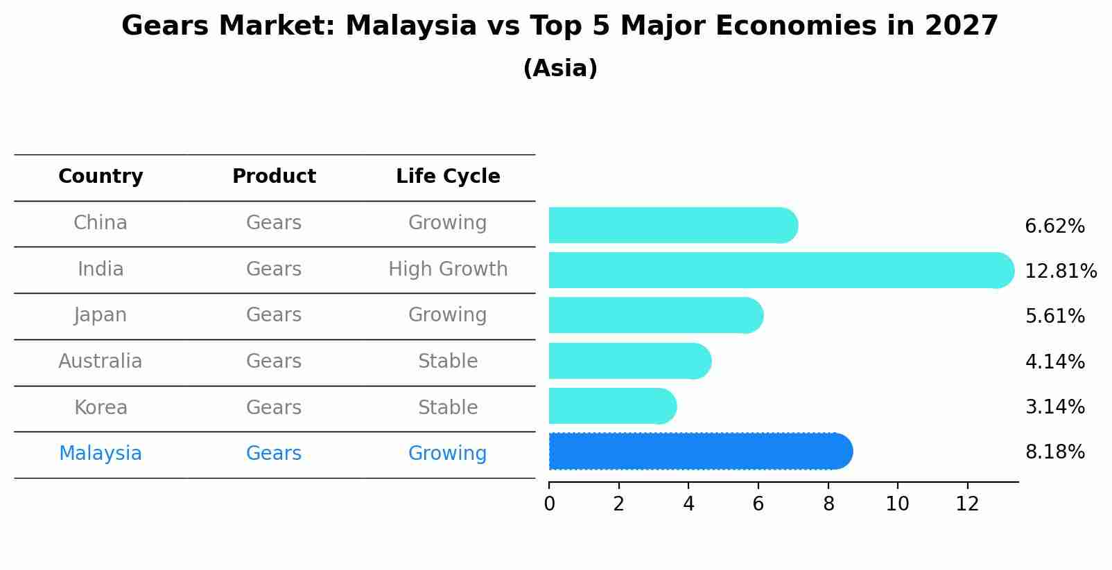 Gears Market: Malaysia vs Top 5 Major Economies in 2027 (Asia)