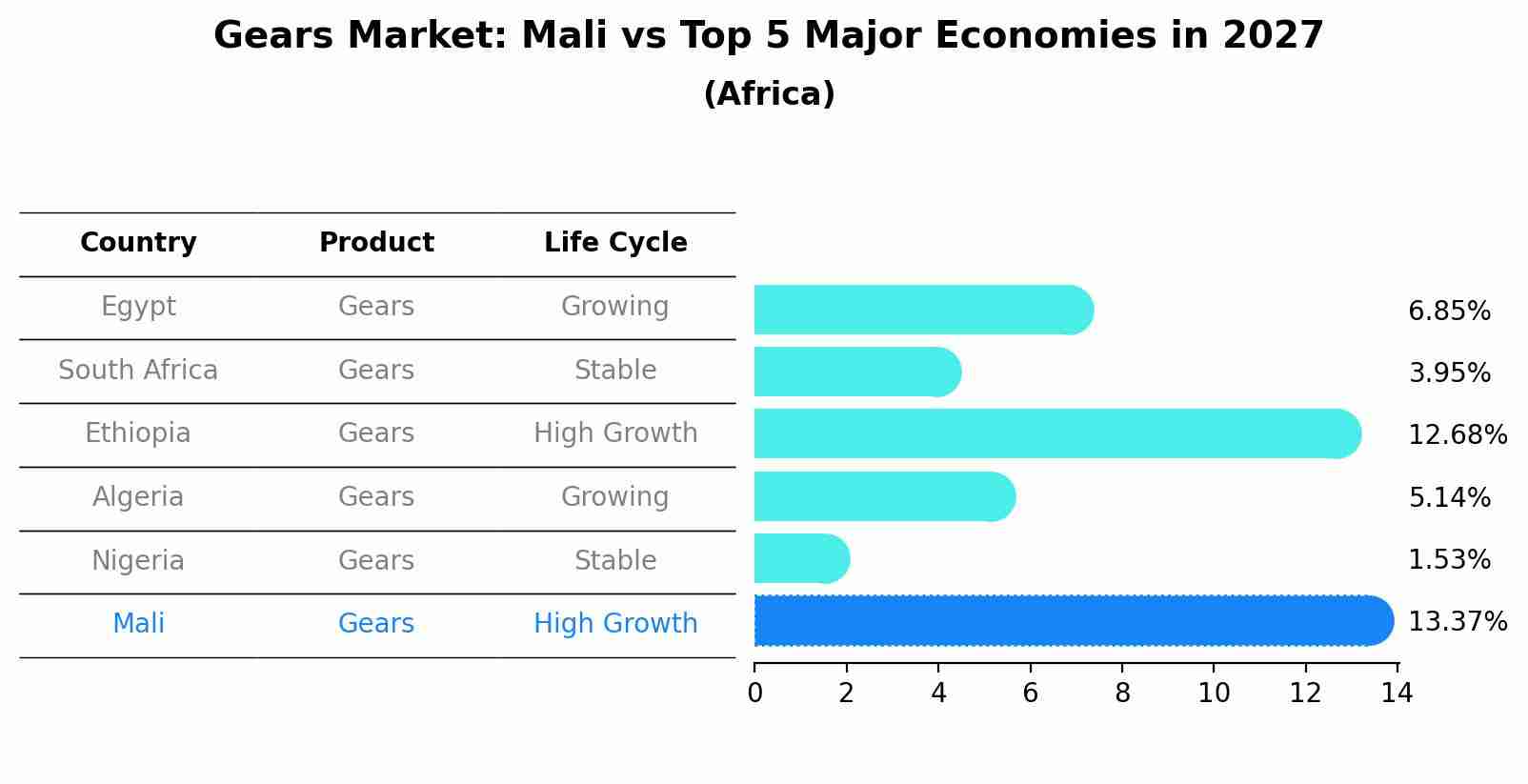 Gears Market: Mali vs Top 5 Major Economies in 2027 (Africa)
