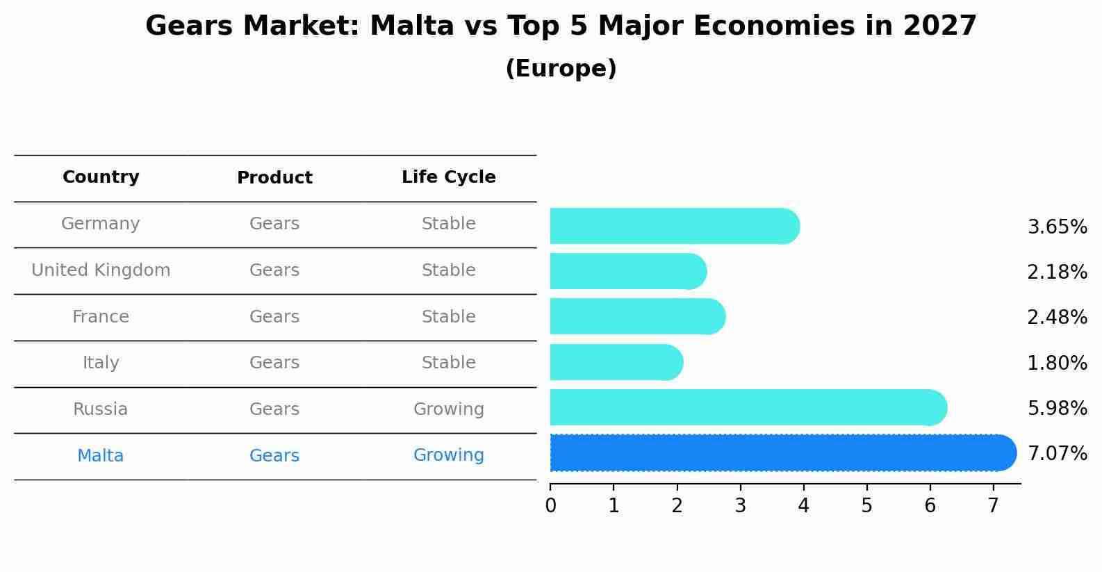 Gears Market: Malta vs Top 5 Major Economies in 2027 (Europe)