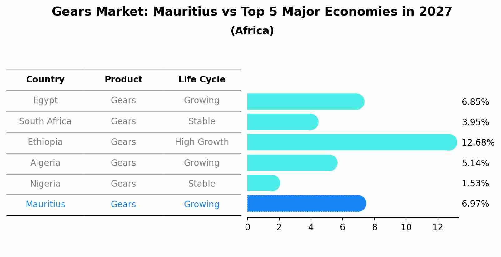 Gears Market: Mauritius vs Top 5 Major Economies in 2027 (Africa)