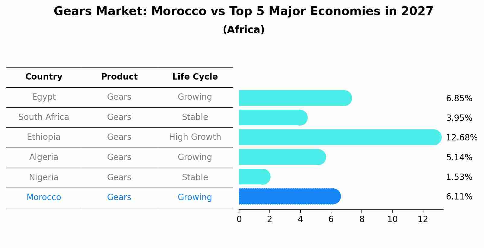 Gears Market: Morocco vs Top 5 Major Economies in 2027 (Africa)