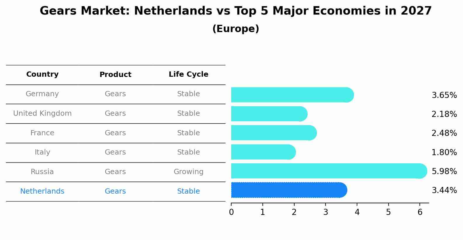 Gears Market: Netherlands vs Top 5 Major Economies in 2027 (Europe)