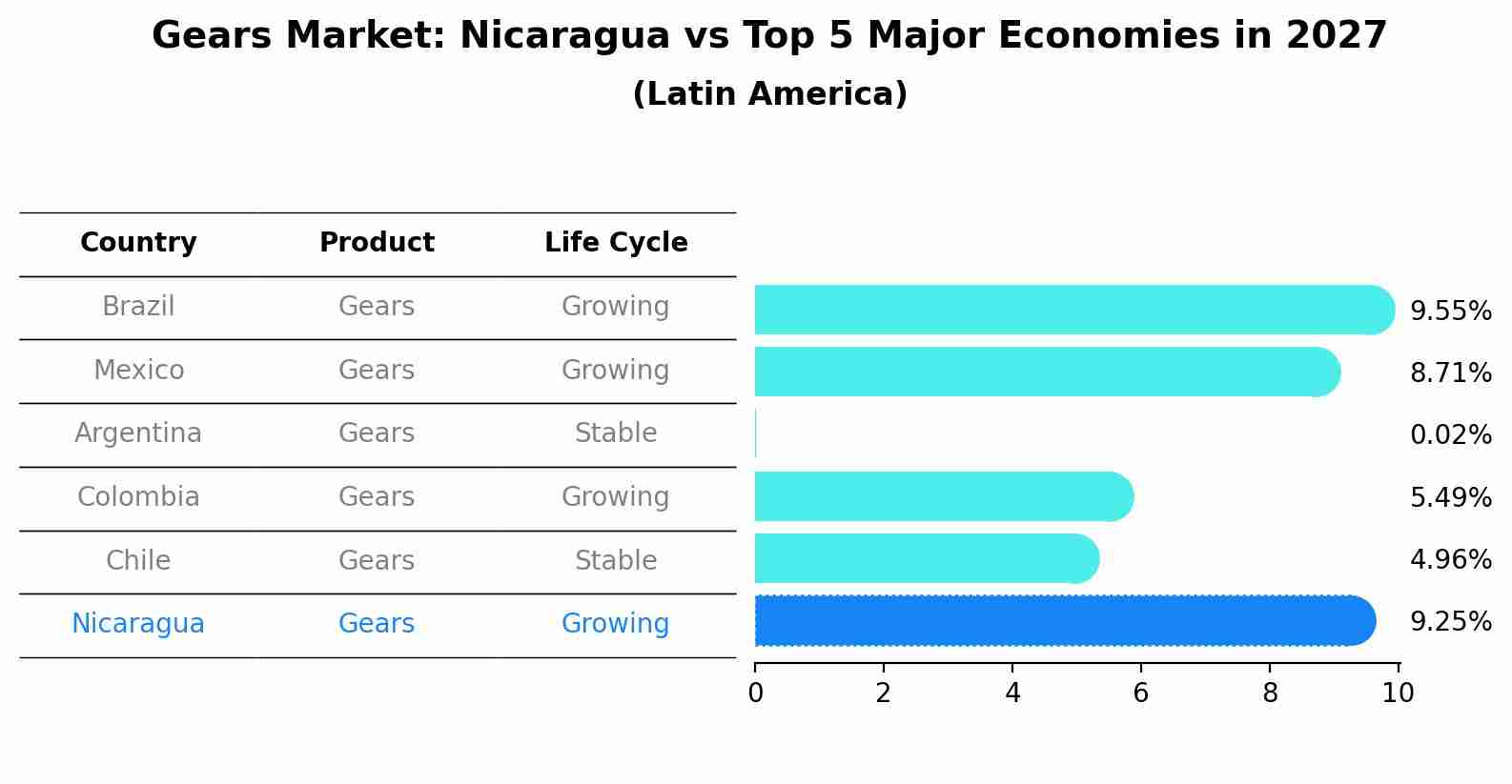 Gears Market: Nicaragua vs Top 5 Major Economies in 2027 (Latin America)