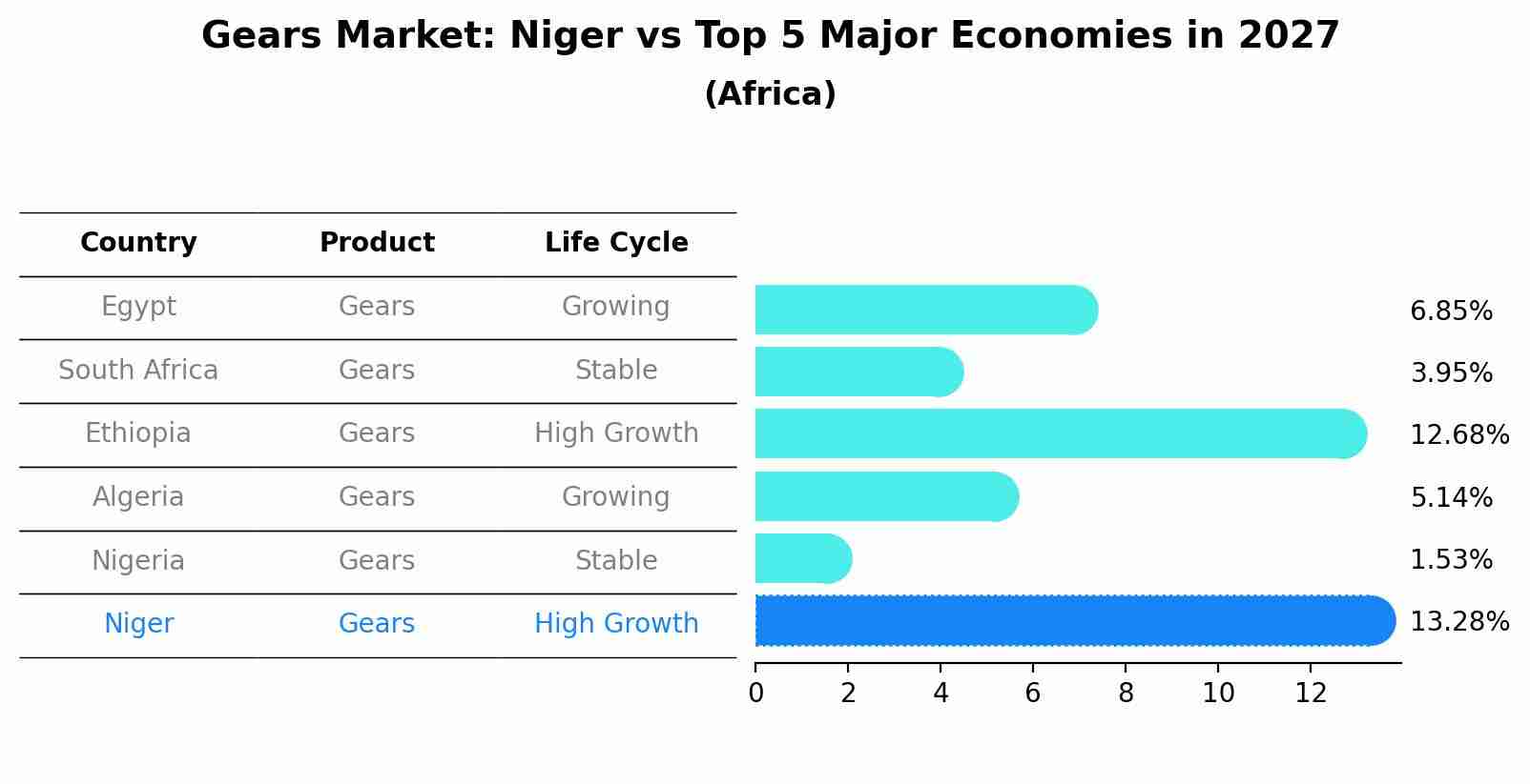 Gears Market: Niger vs Top 5 Major Economies in 2027 (Africa)