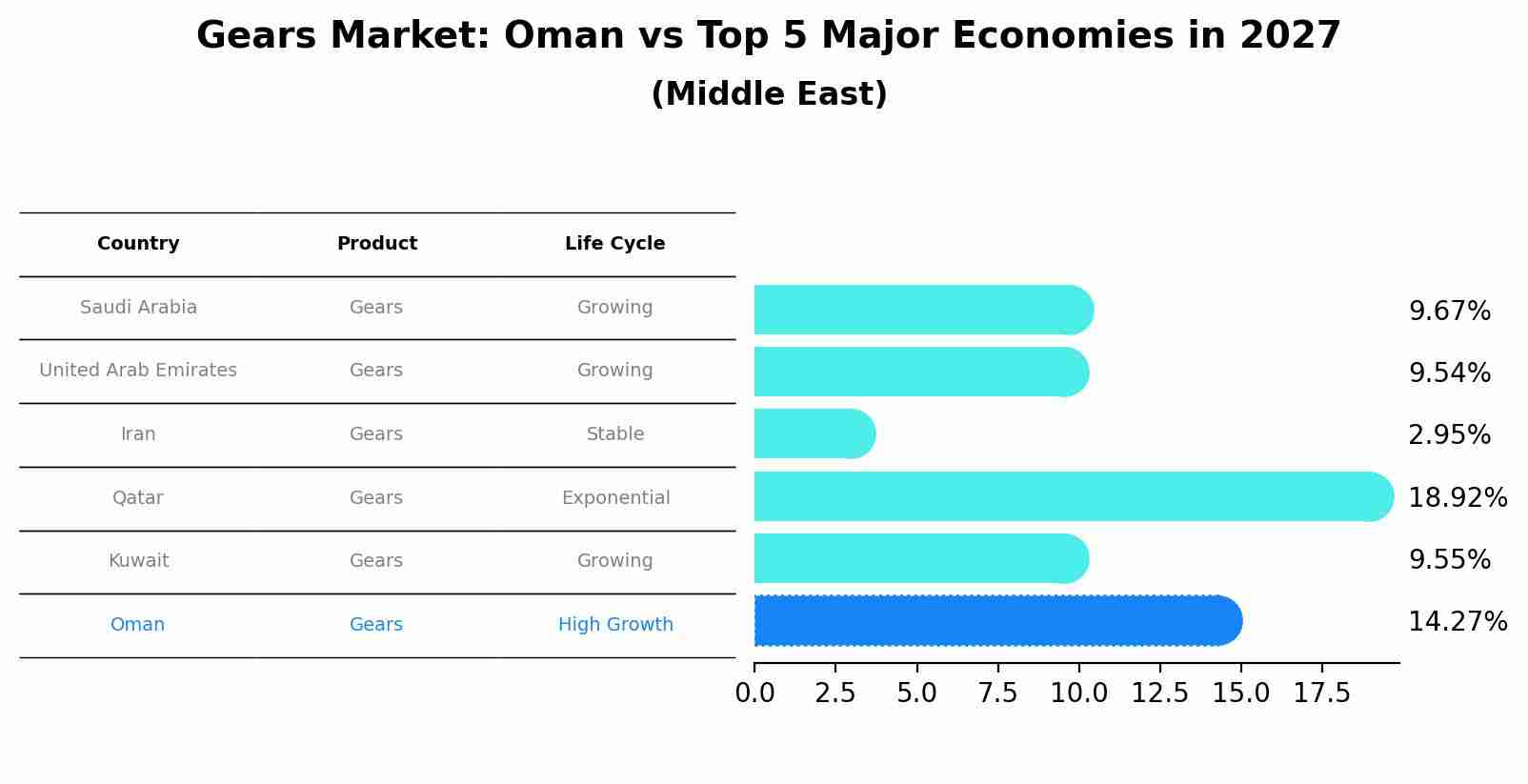 Gears Market: Oman vs Top 5 Major Economies in 2027 (Middle East)