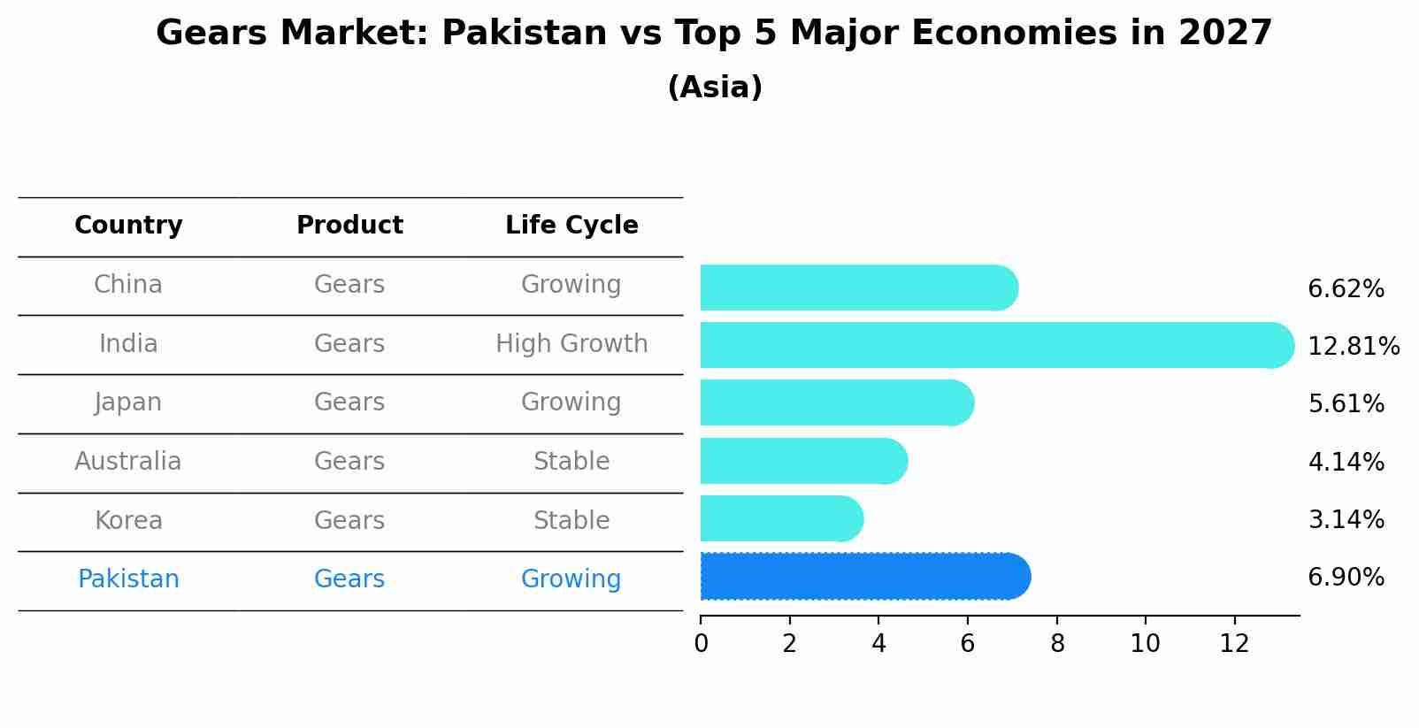 Gears Market: Pakistan vs Top 5 Major Economies in 2027 (Asia)