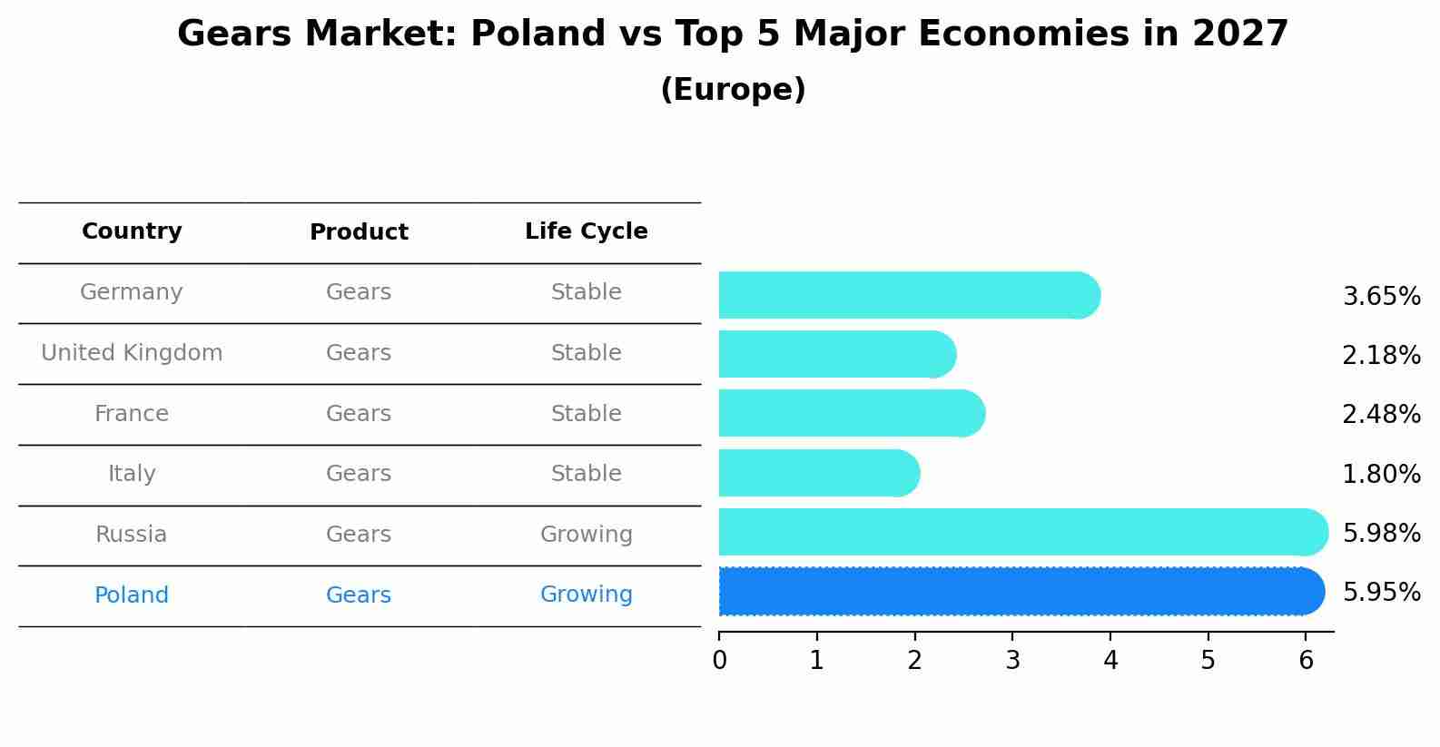 Gears Market: Poland vs Top 5 Major Economies in 2027 (Europe)