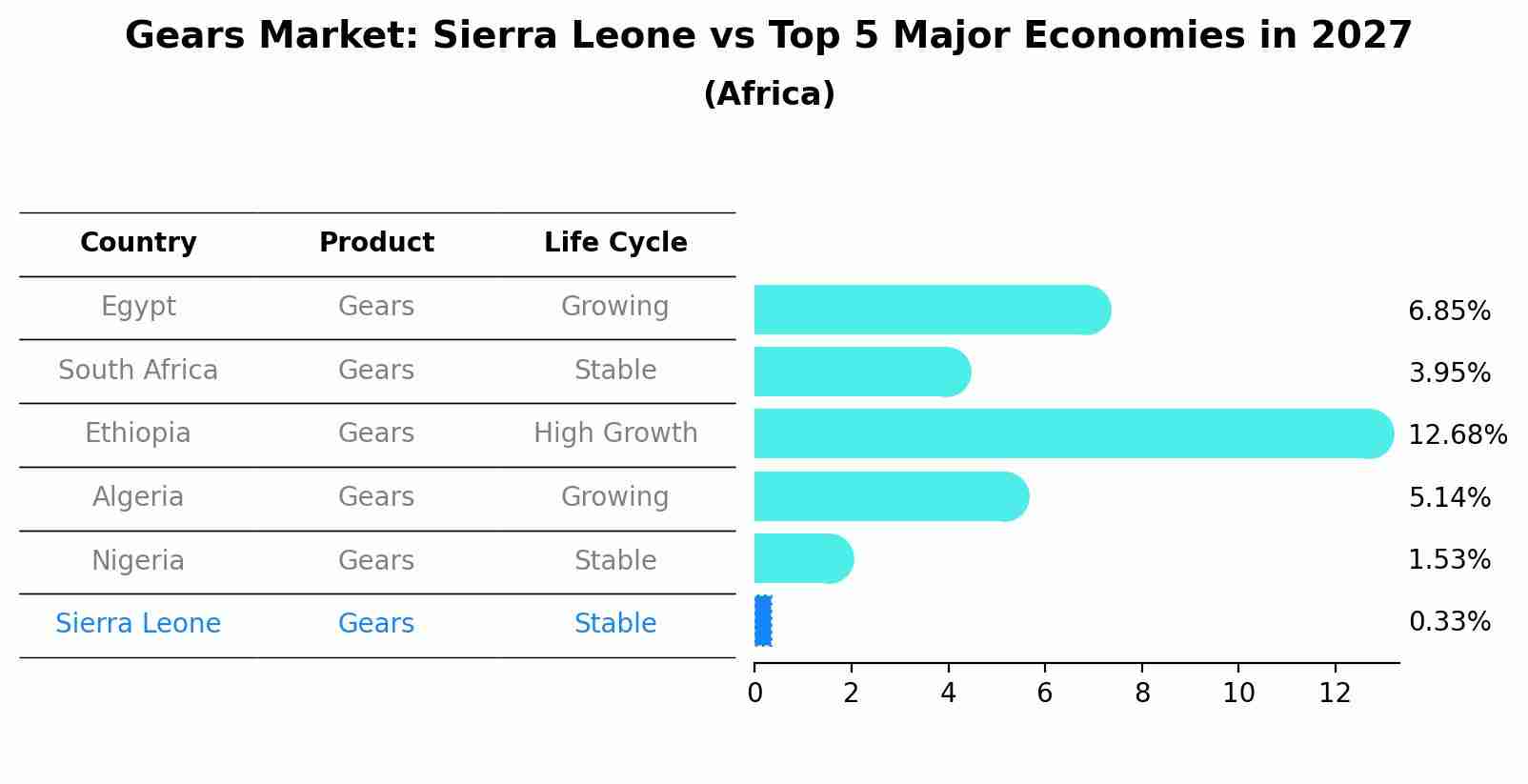 Gears Market: Sierra Leone vs Top 5 Major Economies in 2027 (Africa)