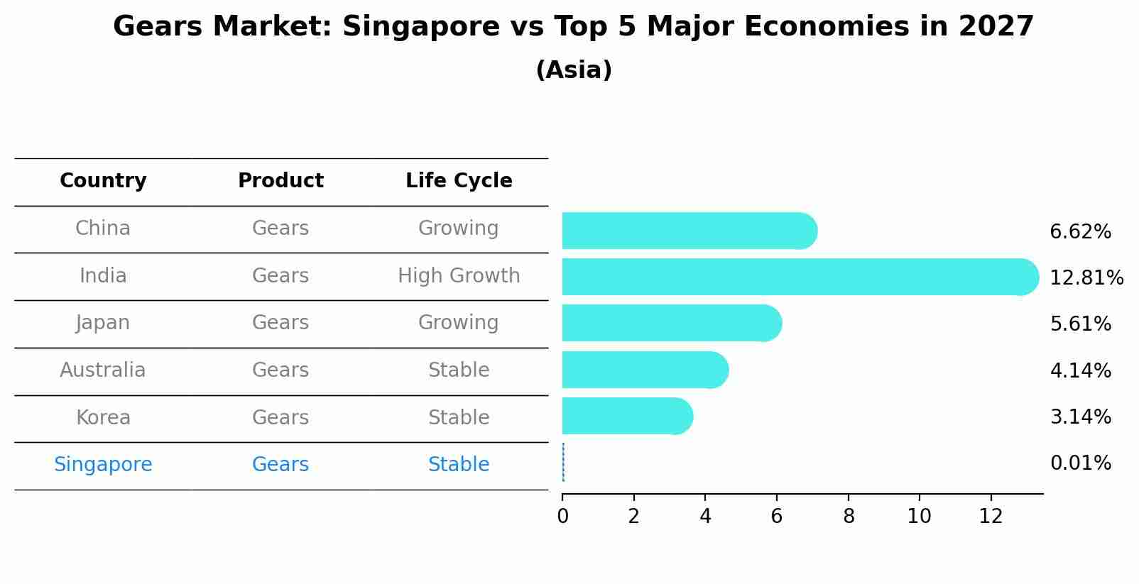 Gears Market: Singapore vs Top 5 Major Economies in 2027 (Asia)