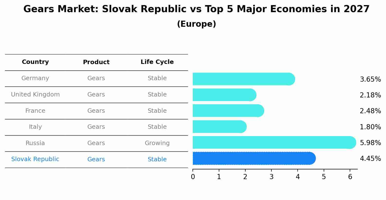 Gears Market: Slovak Republic vs Top 5 Major Economies in 2027 (Europe)