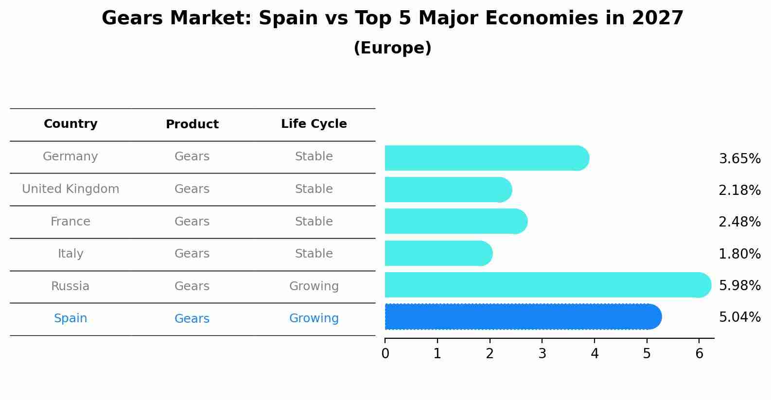 Gears Market: Spain vs Top 5 Major Economies in 2027 (Europe)