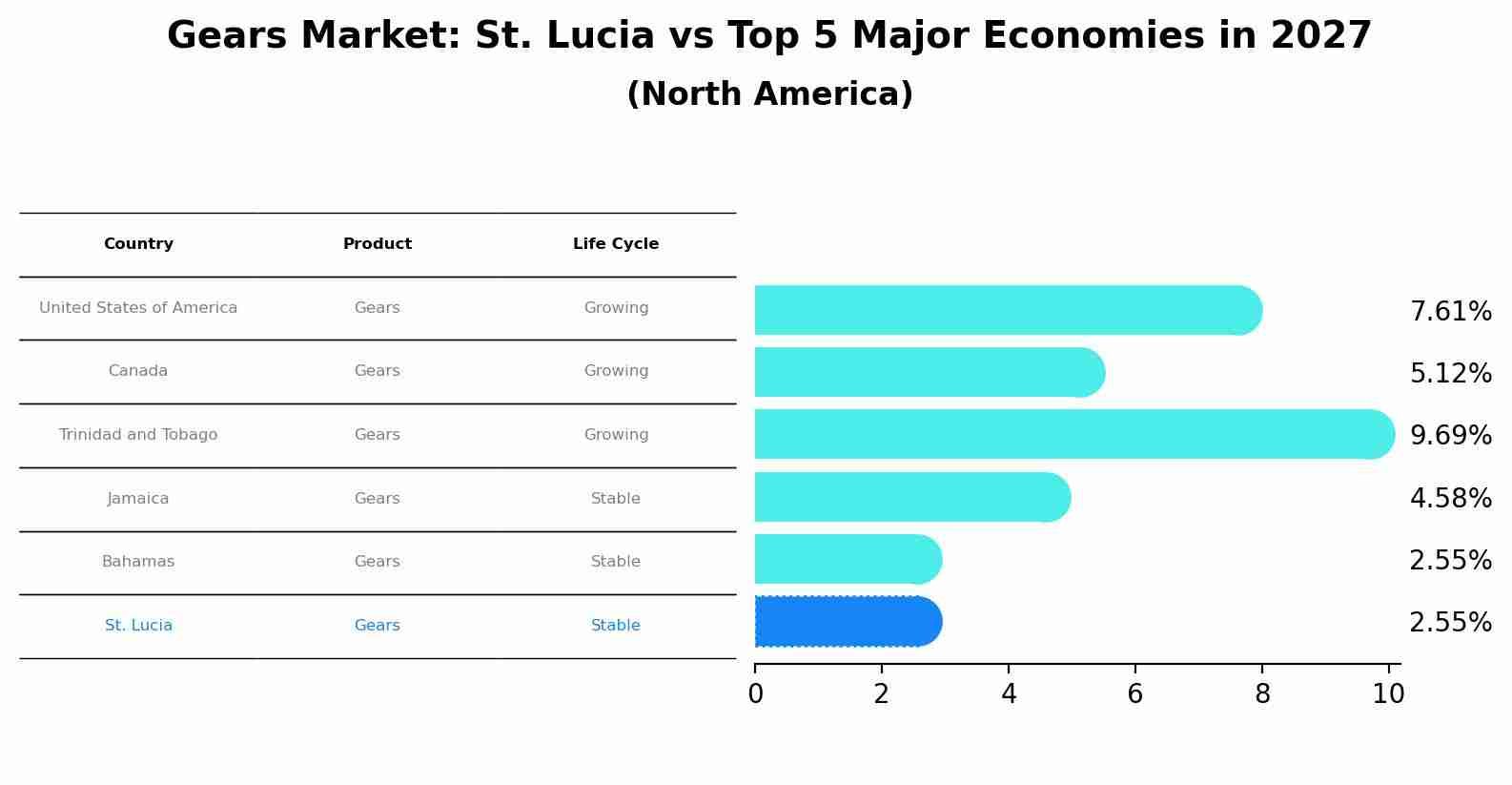 Gears Market: St. Lucia vs Top 5 Major Economies in 2027 (North America)