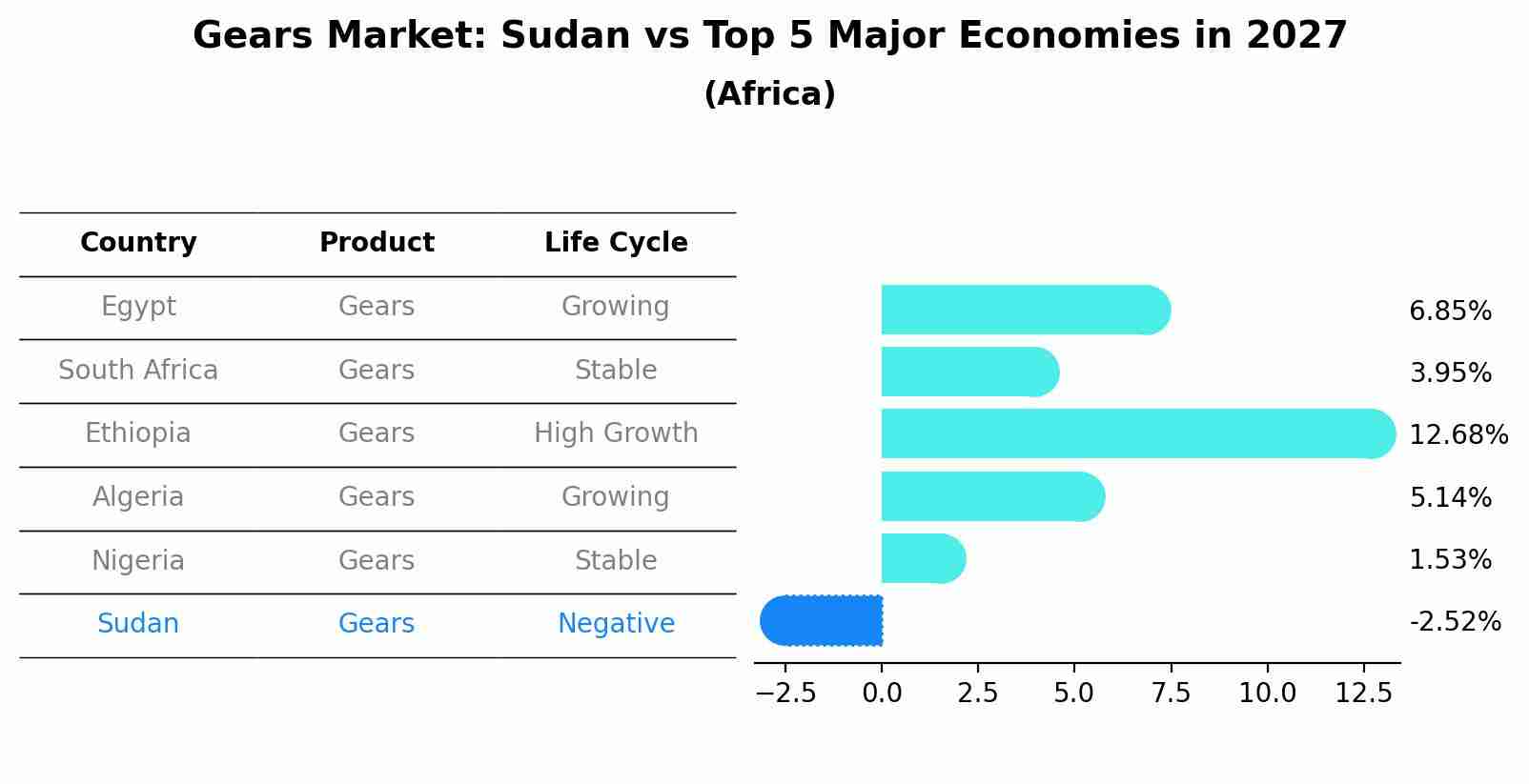 Gears Market: Sudan vs Top 5 Major Economies in 2027 (Africa)