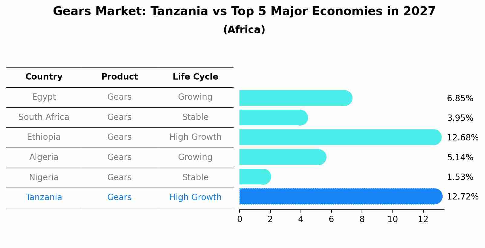 Gears Market: Tanzania vs Top 5 Major Economies in 2027 (Africa)