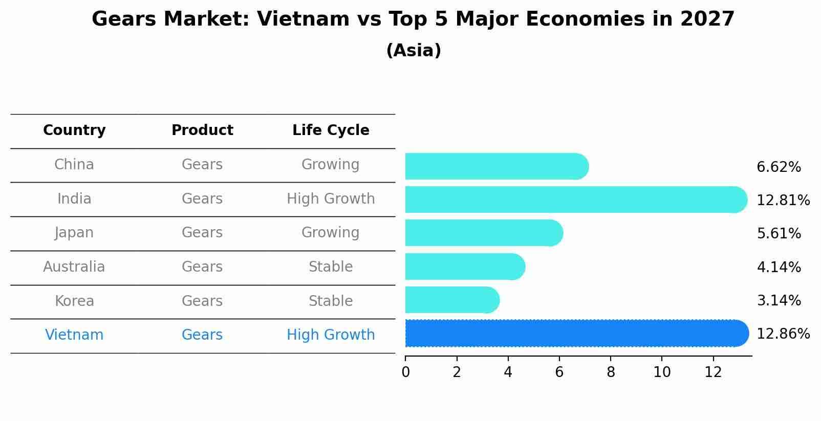 Gears Market: Vietnam vs Top 5 Major Economies in 2027 (Asia)