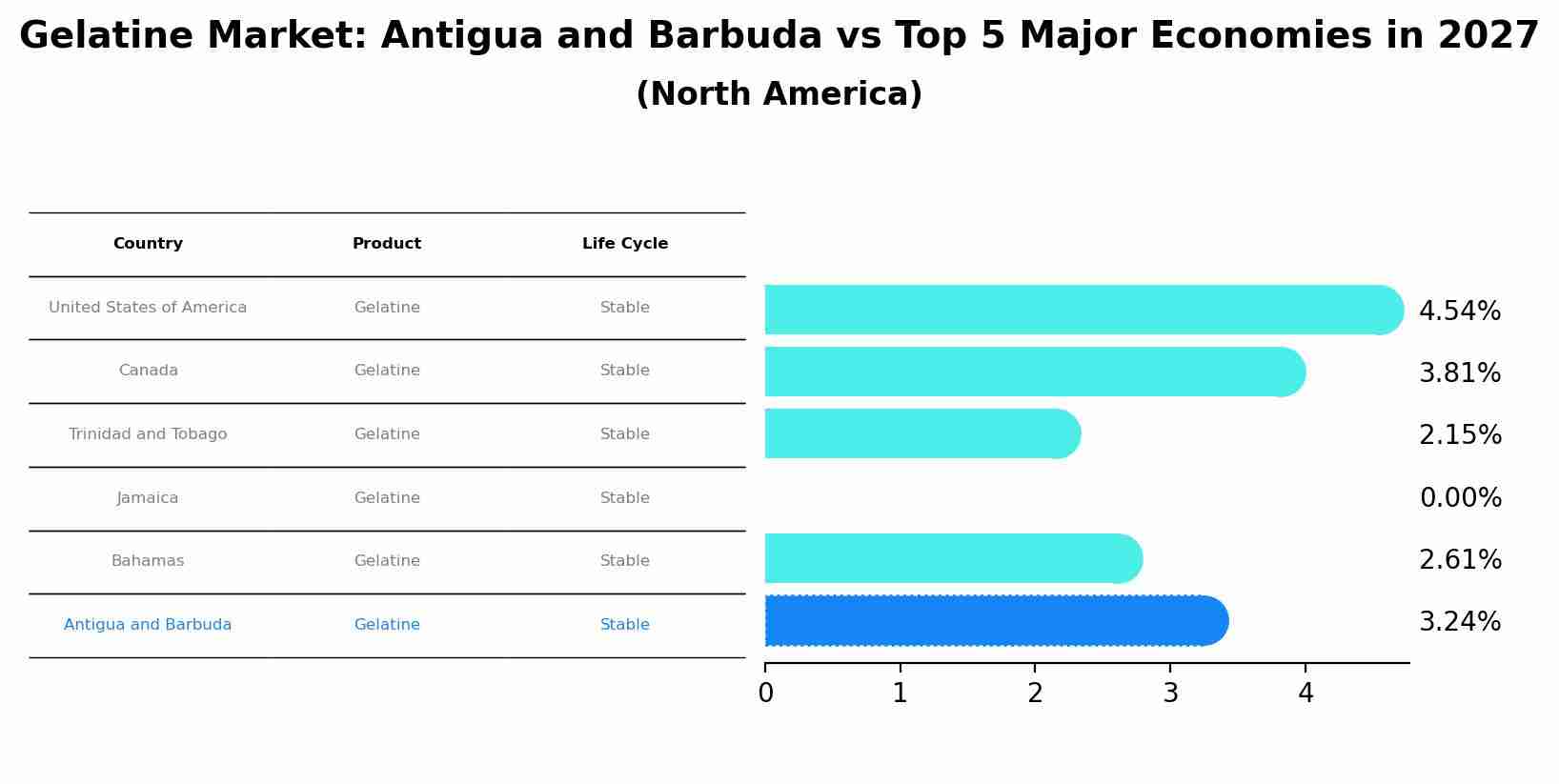 Gelatine Market: Antigua and Barbuda vs Top 5 Major Economies in 2027 (North America)