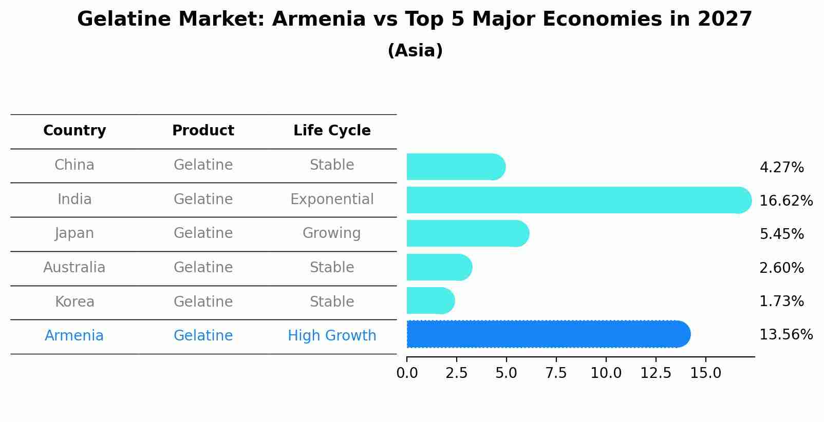 Gelatine Market: Armenia vs Top 5 Major Economies in 2027 (Asia)