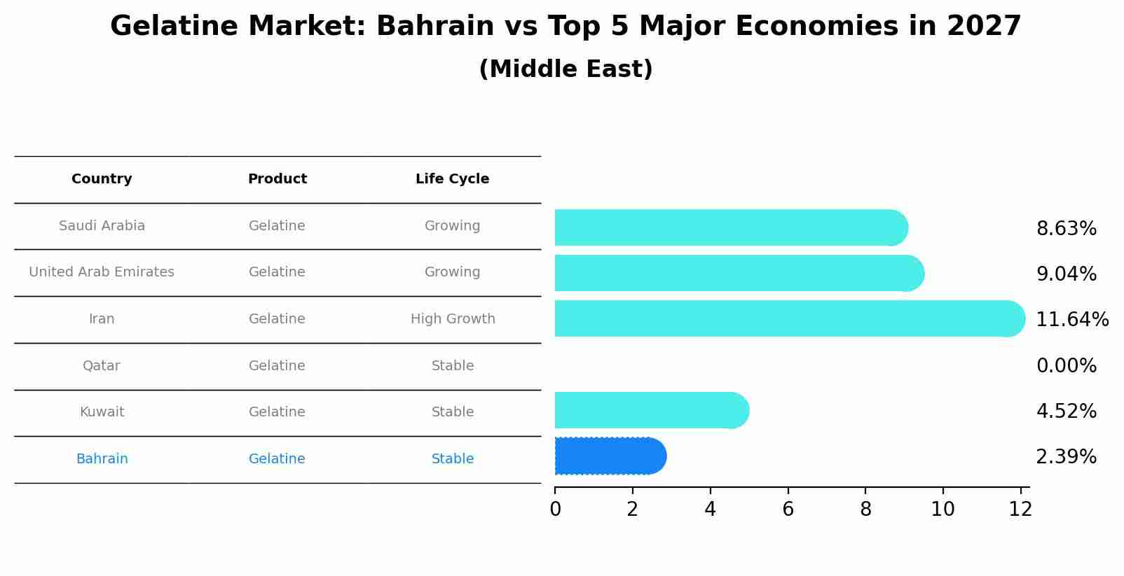 Gelatine Market: Bahrain vs Top 5 Major Economies in 2027 (Middle East)